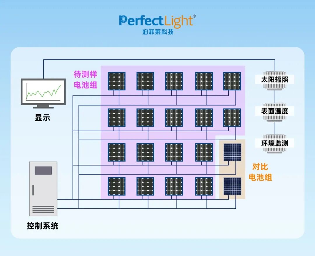 太阳能电池综合测试系统电池组