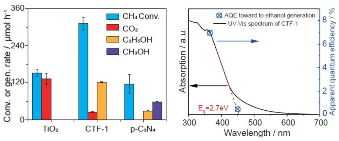ctf-1进行了甲烷活化实验