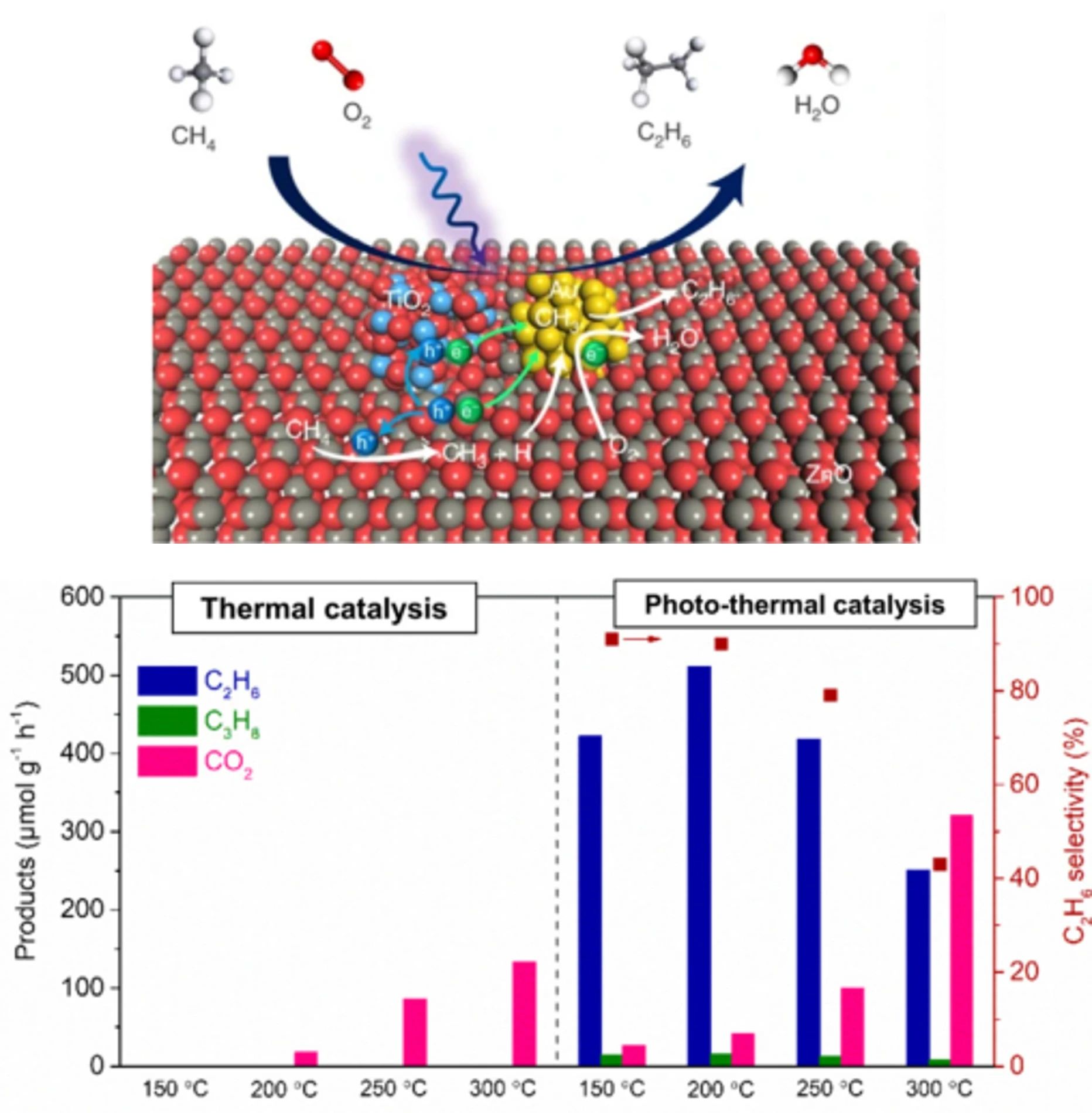 自制反应器中低温生产乙烷热催化和光热催化产量对比