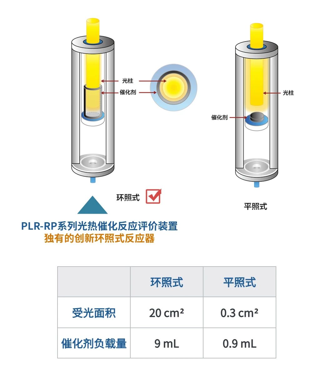 plr-rp系列光热催化反应评价装置独有的创新环照式反应器