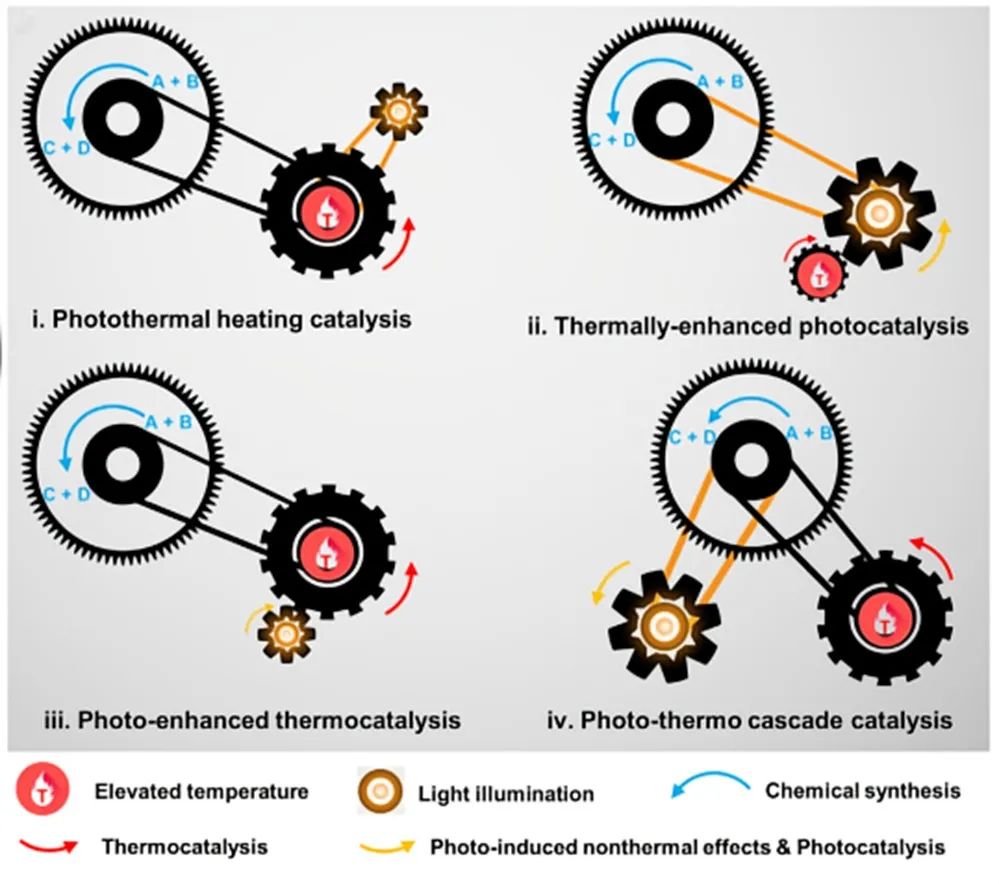 图1 光热催化四个类别示意图：从反应物（a b）到最终产物（c d）