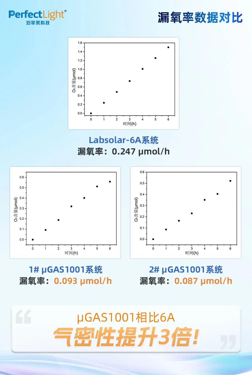 相比labsolar-6a提升了3倍