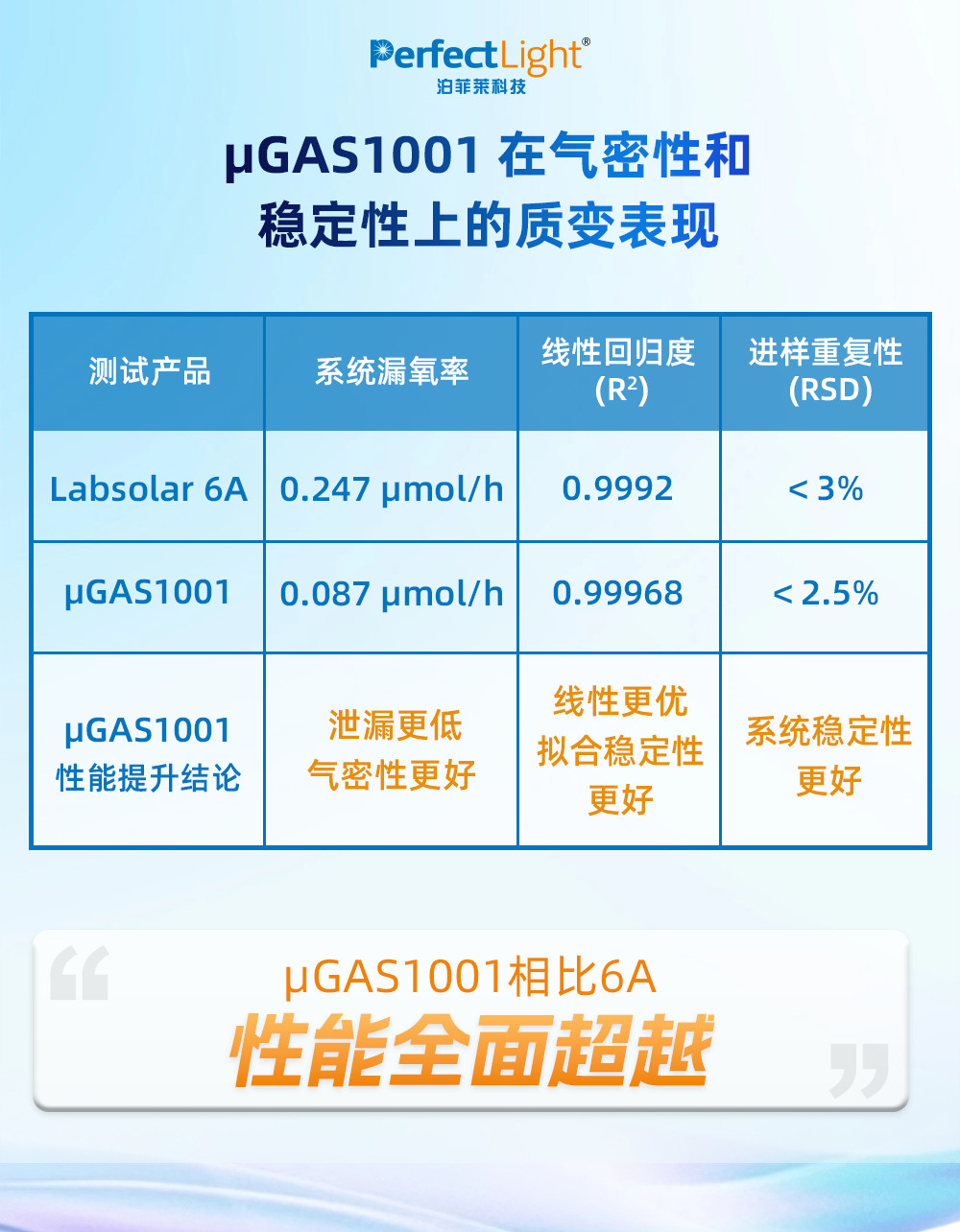 μgas1001在气密性和稳定性上的表现