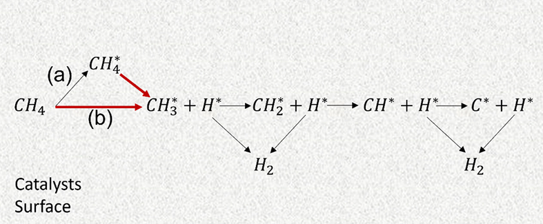 甲烷催化热解的解离吸附机理