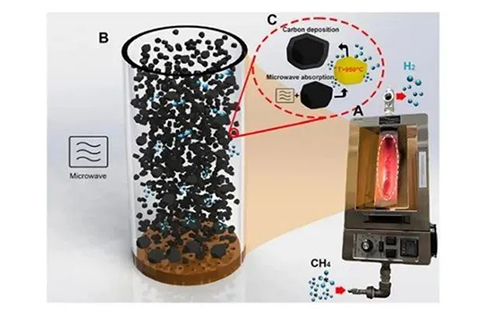 甲烷热解制氢：通往净零未来的新路径！