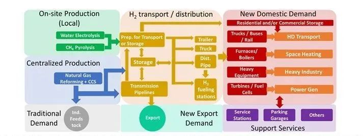 氢在零碳未来中的潜在应用.