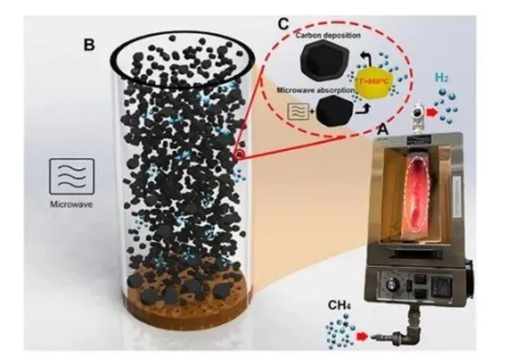 微波驱动甲烷分解