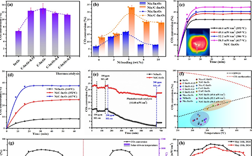 光热逆水煤气变换（rwgs）反应的重大成功