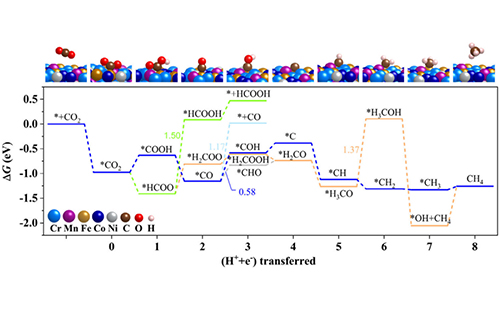 光热协同催化新突破：co₂高效转化甲烷