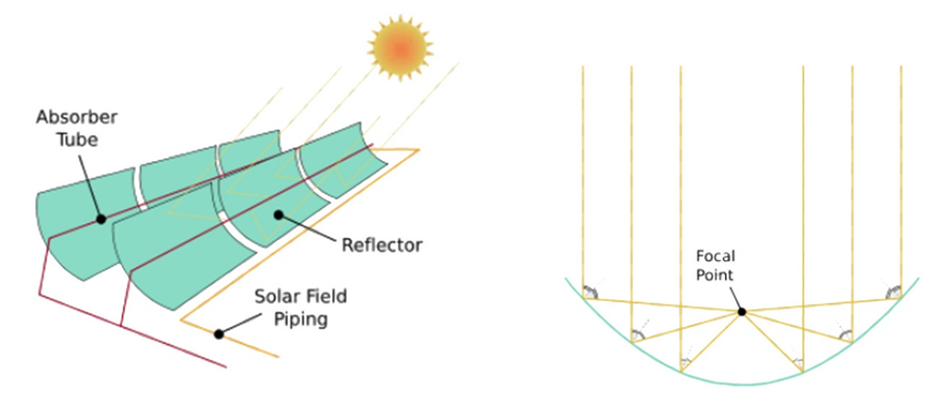 采用槽式抛物面聚光技术