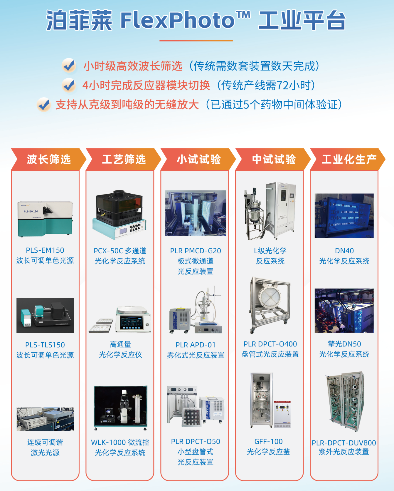 模块化平台，灵活响应市场需求