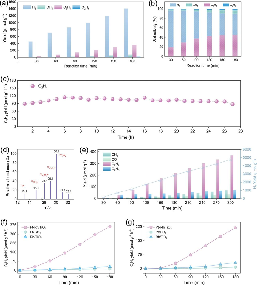 pt-rh/tio₂的光催化性能