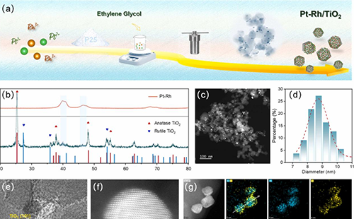 pt-rh/tio₂催化剂实现室温太阳能驱动co高选择性转化
