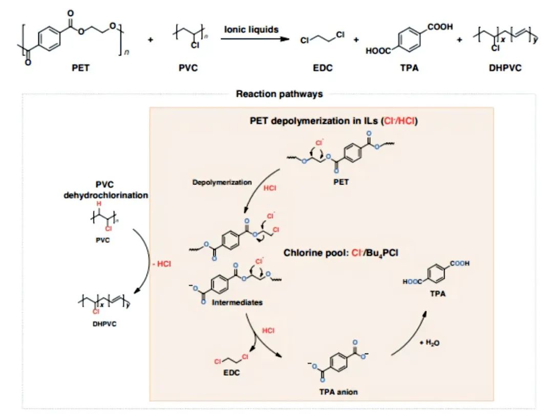 光催化降解pvc反应机理