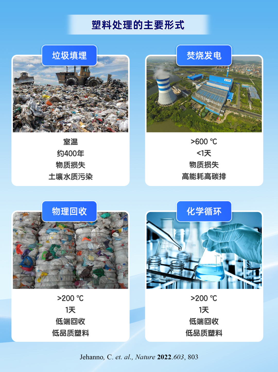 塑料处理的主要形式