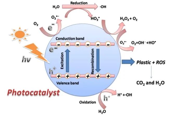 光催化降解技术