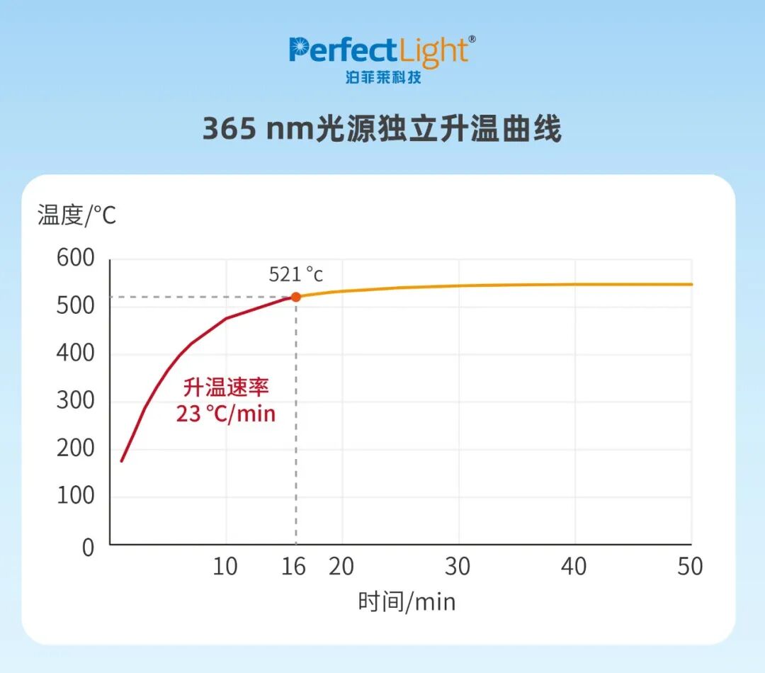 快速升温至500摄氏度