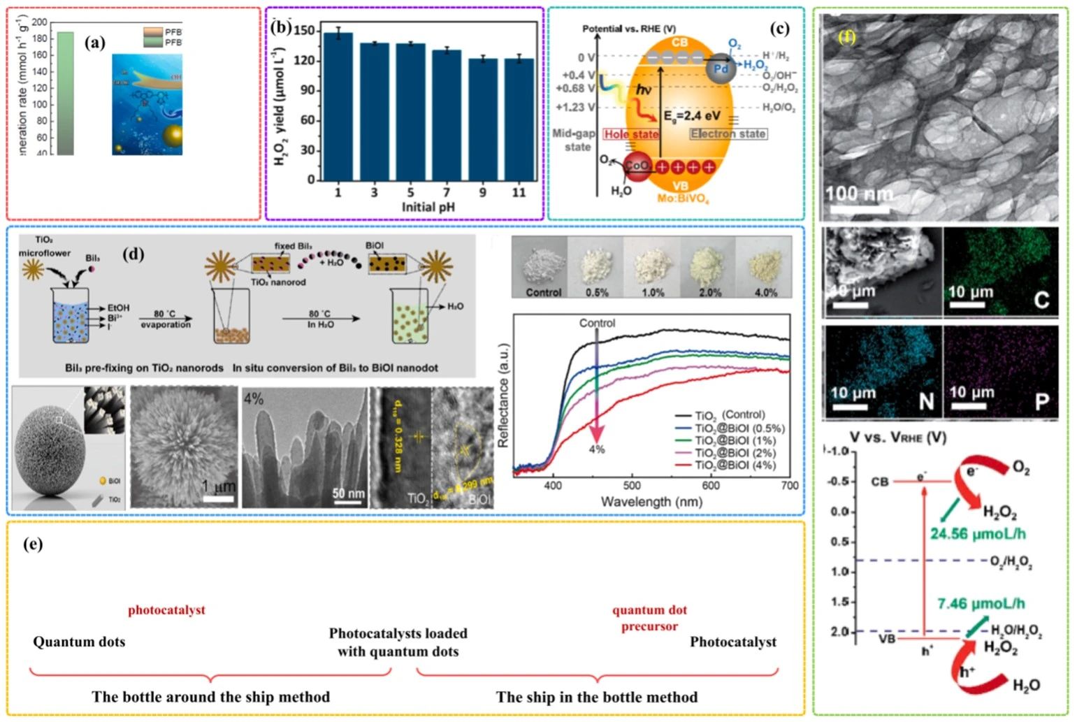 ph值对光催化h₂o₂产率的影响