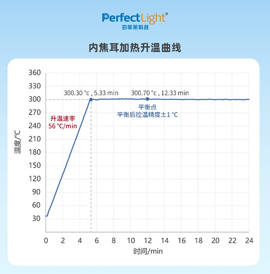焦耳热直接加热技术