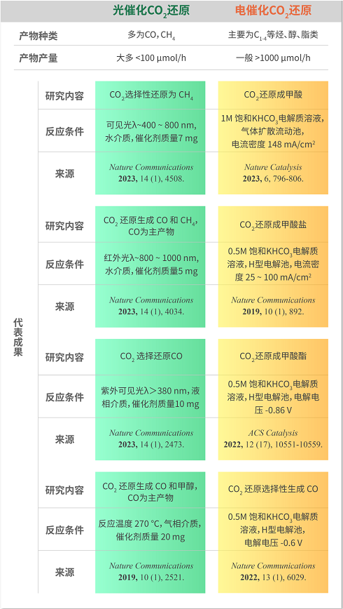 产物种类、产率数量级