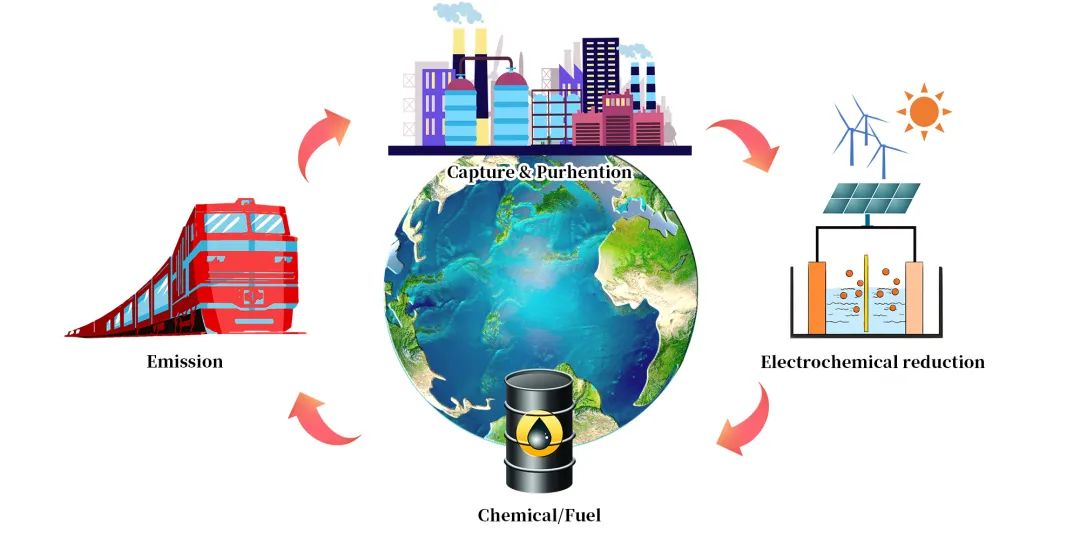 电催化co₂还原的三个步骤