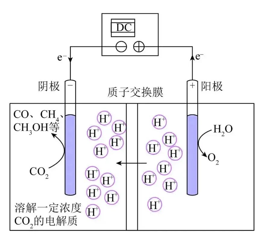 电催化co₂还原的三个步骤