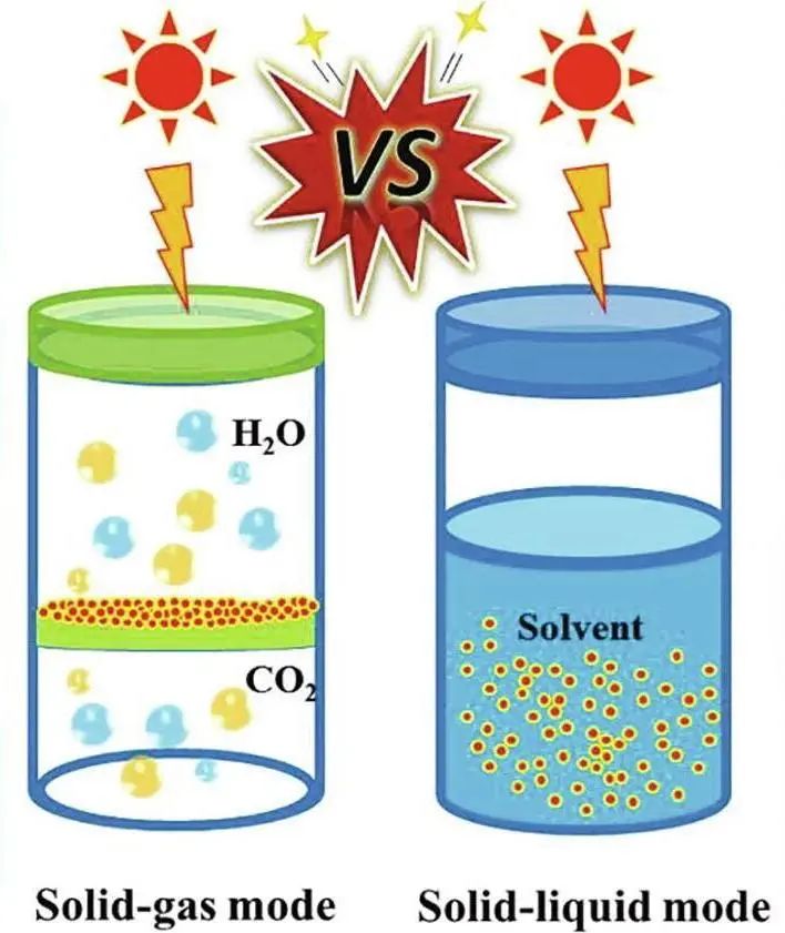 气相和液相光催化co₂还原反应模型对比