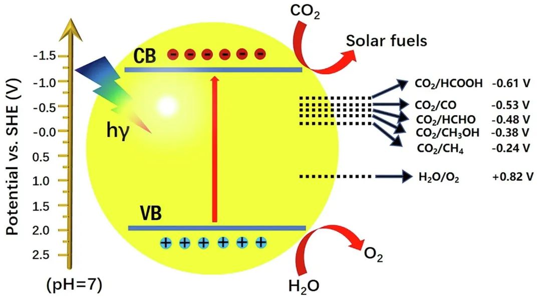 光催化co₂还原示意图
