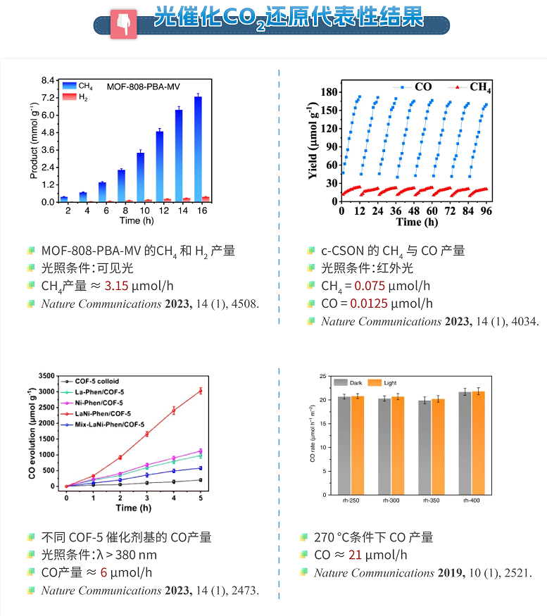 电催化co2还原代表性结果