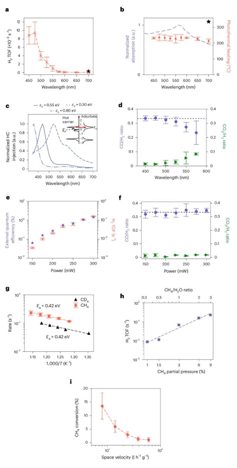 光催化甲烷蒸汽重整smr的机理研究