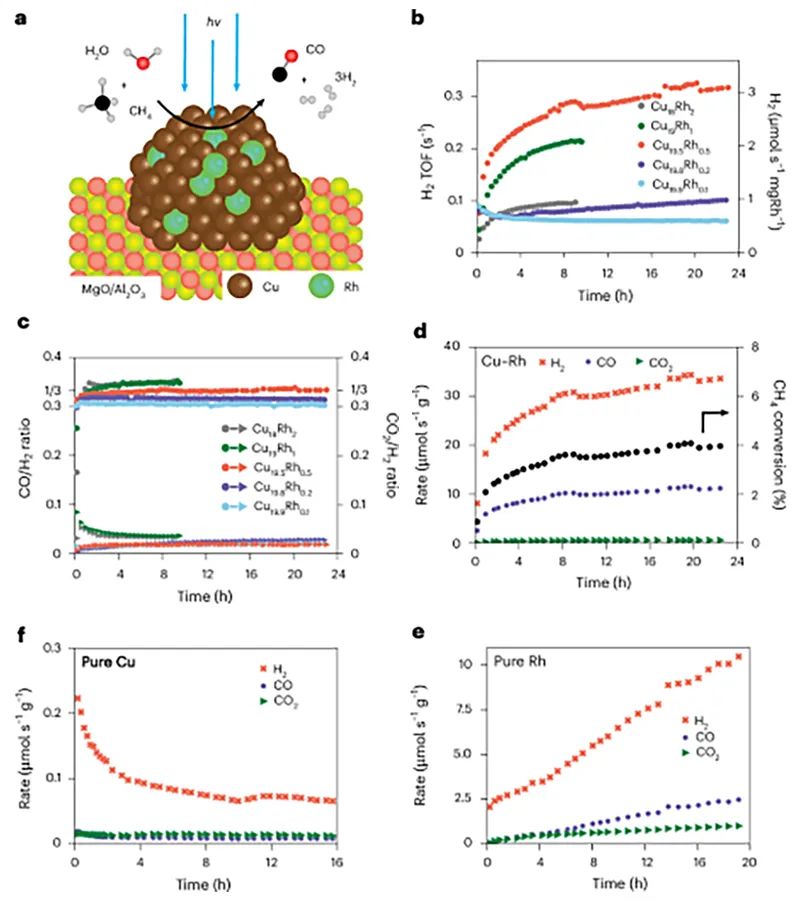 光催化甲烷蒸汽重整steam methane reforming，smr