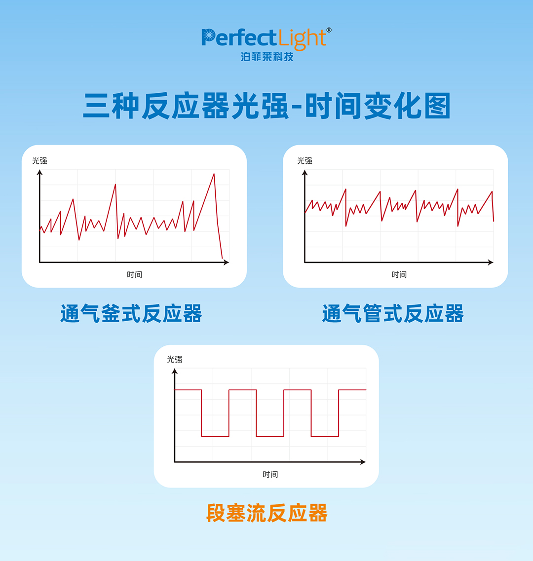 超越传统反应器的特性